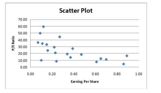 Given below is the scatter plot of the price/earnings ratio versus earnings per share of 20 U.S.companies.There appear to be a positive relationship between price/earnings ratio and earnings per share.  