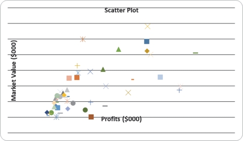 Given below is the scatter plot of the market value (thousands$) and profit (thousands$) of 50 U.S.companies.Higher market values appear to be associated with higher profits.  
