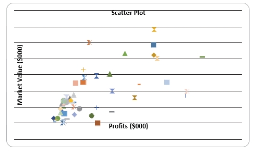 Given below is the scatter plot of the market value (thousands$) and profit (thousands$) of 50 U.S.companies.There appears to be a negative relationship between market value and profit.  