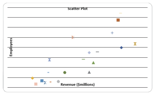 Given below is the scatter plot of the number of employees and the total revenue ($millions) of 20 U.S.companies.There appears to be a positive relationship between total revenue and the number of employees.  