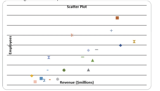 Given below is the scatter plot of the number of employees and the total revenue ($millions) of 20 U.S.companies.Companies that have higher numbers of employees appear to also have higher total revenue.  