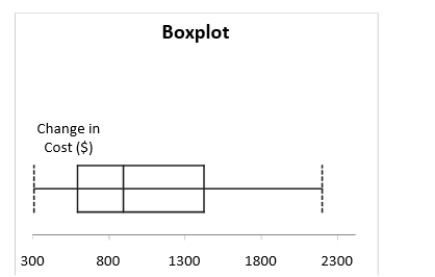 Data on the change in the cost of tuition, a shared dormitory room, and the most popular meal plan from one academic year to the next academic year for a sample of 100 public universities are collected.Below is the boxplot for the change in cost in dollars.The distribution of the change in cost is   A) right-skewed B) left-skewed C) symmetrical D) none of the above