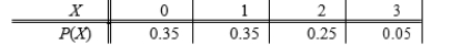 SCENARIO 5-3 The following table contains the probability distribution for X = the number of retransmissions necessary to successfully transmit a 1024K data package through a network. Referring to Scenario 5-3, the variance for the number of retransmissions is _.