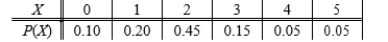 SCENARIO 5-4 The following table contains the probability distribution for X = the number of traffic accidents reported in a day in a small city in the Midwest. Referring to Scenario 5-4, the variance of the number of accidents is _.