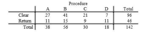 SCENARIO 12-5 Four surgical procedures currently are used to install pacemakers.If the patient does not need to return for follow-up surgery, the operation is called a clear operation.A heart center wants to compare the proportion of clear operations for the 4 procedures, and collects the following numbers of patients from their own records: Referring to Scenario 12-5, the overall or mean proportion of clear operations is .