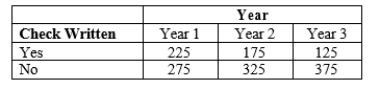 SCENARIO 12-6 According to an article in Marketing News, fewer checks are being written at the grocery store checkout than in the past.To determine whether there is a difference in the proportion of shoppers who pay by check among three consecutive years at a 0.05 level of significance, the results of a survey of 500 shoppers in three consecutive years are obtained and presented below. Referring to Scenario 12-6, what is the value of the test statistic?
