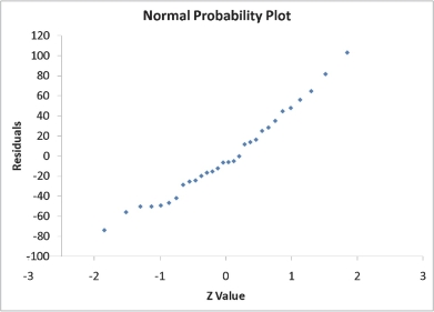 SCENARIO 12-11 A computer software developer would like to use the number of downloads (in thousands) for the trial version of his new shareware to predict the amount of revenue (in thousands of dollars) he can make on the full version of the new shareware.Following is the output from a simple linear regression along with the residual plot and normal probability plot obtained from a data set of 30 different sharewares that he has developed:     \begin{array}{lr} \hline {\text { Regression Statistics }} \\ \hline \text { Multiple R } & 0.8691 \\  \text { R Square } & 0.7554 \\  \text { Adjusted R Square } & 0.7467 \\  \text { Standard Error } & 44.4765 \\  \text { Observations } & 30.0000 \\ \hline \end{array}   ANOVA  \begin{array}{llll}  \hline & {\text { df }} & {\text { SS }} &{\text { MS }} & F & \text { Significance F } \\ \hline \text { Regression } & 1 & 171062.9193 & 171062.9193 & 86.4759 & 0.0000 \\  \text { Residual } & 28 & 55386.4309 & 1978.1582 & & \\  \text { Total } & 29 & 226451.3503 & & & \end{array}    \begin{array}{lllll} \hline & \text { Coefficients } & \text { Standard Error } & \text { t Stat } & \text { P-value } & \text { Lower 95\% } & \text { Upper 95\% } \\ \hline \text { Intercept } & -95.0614 & 26.9183 & -3.5315 & 0.0015 & -150.2009 & -39.9218 \\ \text { Download } & 3.7297 & 0.4011 & 9.2992 & 0.0000 & 2.9082 & 4.5513 \\ \hline \end{array}    Simple Linear Regression 12-41   -Referring to Scenario 12-11, which of the following is the correct null hypothesis for testing whether there is a linear relationship between revenue and the number of downloads? a)  H _ { 0 } : b _ { 1 } = 0  b)  H _ { 0 } : b _ { 1 } \neq 0  c)  H _ { 0 } : \beta _ { 1 } = 0  d)  H _ { 0 } : \beta _ { 1 } \neq 0