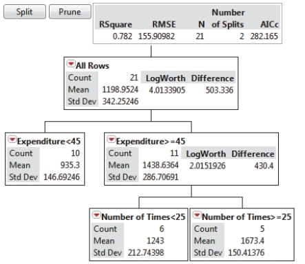 SCENARIO 14-4 The regression tree below was obtained for predicting the weekend box office revenue of a newly released movie (in thousands of dollars) based on data collected in different cities on the expenditure (at $25, $30, $35, $40, $45, $50, $55, $60, $65 or $70 thousand) spent on TV advertising and the number of times (10, 15, 20, 25, 30 or 35) a day the advertisement appear on TV.   -Referring to SCENARIO 14-4, the highest mean weekend box office revenue is predicted to occur with $55 thousands spent on TV advertisement and 35 advertisement appearances a day.