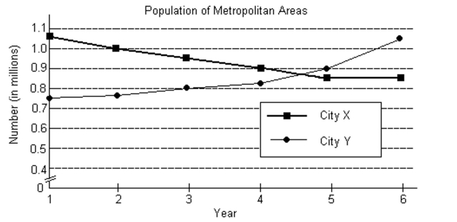 The following graph shows the populations of the metropolitan areas of City X and City Y over six years.   -If equations of the form y = f(t)  were determined that modeled either of the two graphs, then the variable t would represent and the variable y would represent . A)  population (in millions) ; year B)  City X; City Y C)  City Y; City X D)  year; population (in millions) 