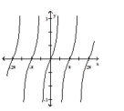 For the graph of a circular function y = f(x) , determine whether f(-x)  = f(x)  or f(-x)  = -f(x)  is true. -  A)  f(-x)  = -f(x)  B)  f(-x)  = f(x) 