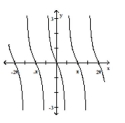 For the graph of a circular function y = f(x) , determine whether f(-x)  = f(x)  or f(-x)  = -f(x)  is true. -  A)  f(-x)  = -f(x)  B)  f(-x)  = f(x) 