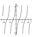 For the graph of a circular function y = f(x) , determine whether f(-x)  = f(x)  or f(-x)  = -f(x)  is true. -  A)  f(-x)  = -f(x)  B)  f(-x)  = f(x) 