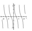 For the graph of a circular function y = f(x) , determine whether f(-x)  = f(x)  or f(-x)  = -f(x)  is true. -  A)  f(-x)  = -f(x)  B)  f(-x)  = f(x) 
