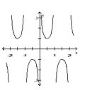 For the graph of a circular function y = f(x) , determine whether f(-x)  = f(x)  or f(-x)  = -f(x)  is true. -  A)  f(-x)  = -f(x)  B)  f(-x)  = f(x) 