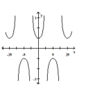 For the graph of a circular function y = f(x) , determine whether f(-x)  = f(x)  or f(-x)  = -f(x)  is true. -  A)  f(-x)  = -f(x)  B)  f(-x)  = f(x) 