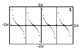  The statement tan-1(tan x) = x for all real numbers in the interval -On the given graph of y  y = \cot x  cot x sketch the graph of y  y = \cot ^ { - 1 } x  x as defined in the text. Give the domain and the range.   