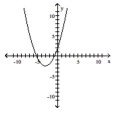Determine whether or not the function is one-to-one. -  A)  Yes B)  No