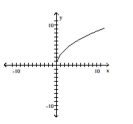 Determine whether or not the function is one-to-one. -  A)  No B)  Yes