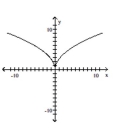 Determine whether or not the function is one-to-one. -  A)  No B)  Yes