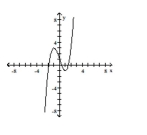 Determine whether or not the function is one-to-one. -  A)  Yes B)  No