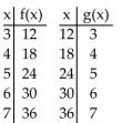 <strong>Decide whether the given functions are inverses.  </strong> A) No B) Yes <div style=padding-top: 35px> 