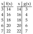 <strong>Decide whether the given functions are inverses.  </strong> A) Yes B) No <div style=padding-top: 35px> 