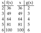 <strong>Decide whether the given functions are inverses.  </strong> A) No B) Yes <div style=padding-top: 35px> 