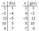 <strong>Decide whether the given functions are inverses.  </strong> A) No B) Yes <div style=padding-top: 35px> 