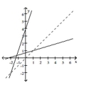 Decide whether the pair of functions graphed are inverses. -  A)  No B)  Yes