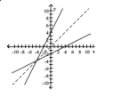 Decide whether the pair of functions graphed are inverses. -  A)  Yes B)  No