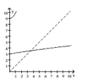 Decide whether the pair of functions graphed are inverses. -  A)  No B)  Yes