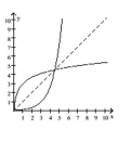Decide whether the pair of functions graphed are inverses. -  A)  No B)  Yes