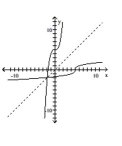 Decide whether the pair of functions graphed are inverses. -  A)  No B)  Yes