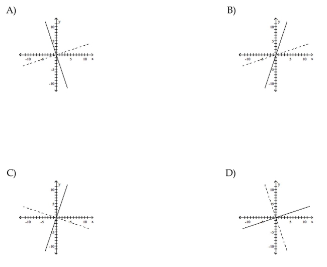 For the function as defined that is one-to-one, graph f and   on the same axes.    <div style=padding-top: 35px> 