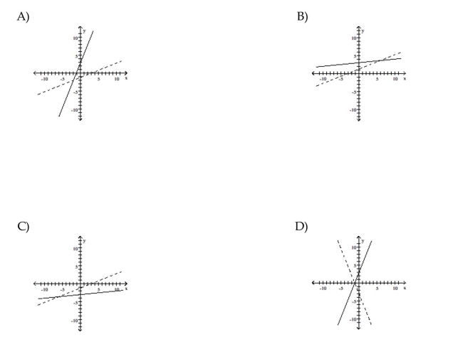 For the function as defined that is one-to-one, graph f and   on the same axes.    <div style=padding-top: 35px> 