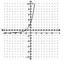  Write an equation for the graph given. The graph represents an exponential function f with base 2 or 3, translated and/or reflected. -   A)   2 ^ { x + 2 } + 1  B)   2 ^ { x - 2 } - 1  C)   2 ^ { x - 2 } + 1  D)   2 ^ { x + 2 } - 1