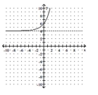  Write an equation for the graph given. The graph represents an exponential function f with base 2 or 3, translated and/or reflected. -   A)   2 ^ { x + 1 } - 4  B)   2 ^ { x - 1 } + 4  C)   2 ^ { x - 1 } - 4  D)   2 ^ { x + 1 } + 4