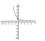  Write an equation for the graph given. The graph represents an exponential function f with base 2 or 3, translated and/or reflected. -   A)   2 ^ { - x } - 1  B)   2 ^ { x } - 1  C)   - 2 ^ { x } - 1  D)   2 ^ { - x } + 1