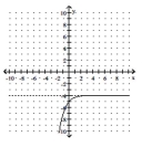  Write an equation for the graph given. The graph represents an exponential function f with base 2 or 3, translated and/or reflected. -   A)   - 3 ^ { - x } + 4  B)   - 3 ^ { x } + 4  C)   3 ^ { - x } + 4  D)   - 3 ^ { - x } - 4