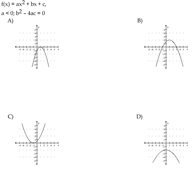 2Given the equation or other information for a parabola, find the matching description or graph.