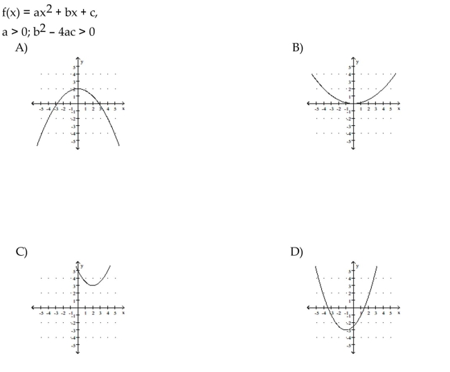 2Given the equation or other information for a parabola, find the matching description or graph.