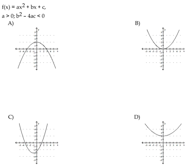 2Given the equation or other information for a parabola, find the matching description or graph.