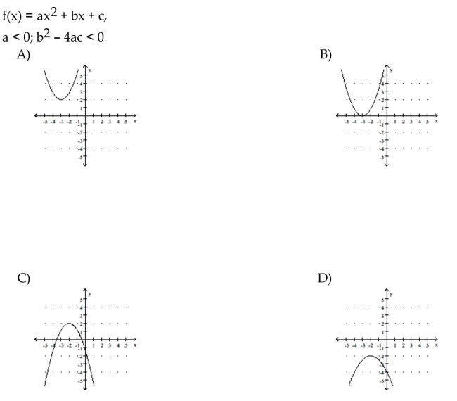 2Given the equation or other information for a parabola, find the matching description or graph.