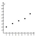  Tell whether a linear model or a quadratic model is appropriate for the data. If linear, tell whether the slope should be positive or negative. If quadratic, decide whether the leading coefficient a of  x ^ { 2 }  should be positive or negative. -  A)  linear; positive B)  quadratic; negative C)  quadratic; positive D)  linear; negative 
