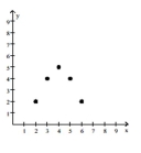  Tell whether a linear model or a quadratic model is appropriate for the data. If linear, tell whether the slope should be positive or negative. If quadratic, decide whether the leading coefficient a of  x ^ { 2 }  should be positive or negative. -  A)  linear; positive B)  linear; negative C)  quadratic; positive D)  quadratic; negative 