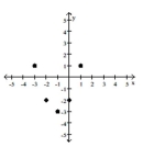  Tell whether a linear model or a quadratic model is appropriate for the data. If linear, tell whether the slope should be positive or negative. If quadratic, decide whether the leading coefficient a of  x ^ { 2 }  should be positive or negative. -  A)  quadratic; positive B)  linear; positive C)  linear; negative D)  quadratic; negative 