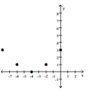  Tell whether a linear model or a quadratic model is appropriate for the data. If linear, tell whether the slope should be positive or negative. If quadratic, decide whether the leading coefficient a of  x ^ { 2 }  should be positive or negative. -  A)  quadratic; negative B)  linear; negative C)  quadratic; positive D)  linear; positive 