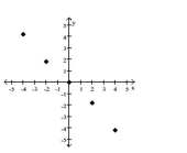  Tell whether a linear model or a quadratic model is appropriate for the data. If linear, tell whether the slope should be positive or negative. If quadratic, decide whether the leading coefficient a of  x ^ { 2 }  should be positive or negative. -  A)  quadratic; negative B)  linear; positive C)  quadratic; positive D)  linear; negative 