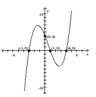  Find a polynomial function f(x)  of least possible degree having the graph shown. -   A)   f ( x )  = ( x + 3 )  ( x - 1 )   B)   f ( x )  = ( x + 3 )  ( x - 1 )  ( x - 4 )   C)   f ( x )  = \frac { 1 } { 3 } ( x - 3 )  ( x + 1 )  ( x + 4 )   D)   f ( x )  = \frac { 1 } { 3 } ( x + 3 )  ( x - 1 )  ( x - 4 ) 