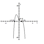  Find a polynomial function f(x)  of least possible degree having the graph shown. -   A)   f ( x )  = ( x + 2 )  ( x - 1 )  ^ { 3 }  B)   f ( x )  = - 2 ( x + 2 )  ( x - 1 )  ^ { 3 }  C)   f ( x )  = 2 ( x + 2 )  ( x - 1 )  ^ { 3 }  D)   f ( x )  = - 2 ( x + 2 )  ( x - 1 ) 